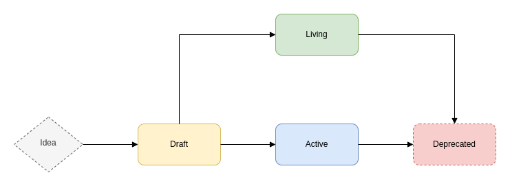 Status flow diagram